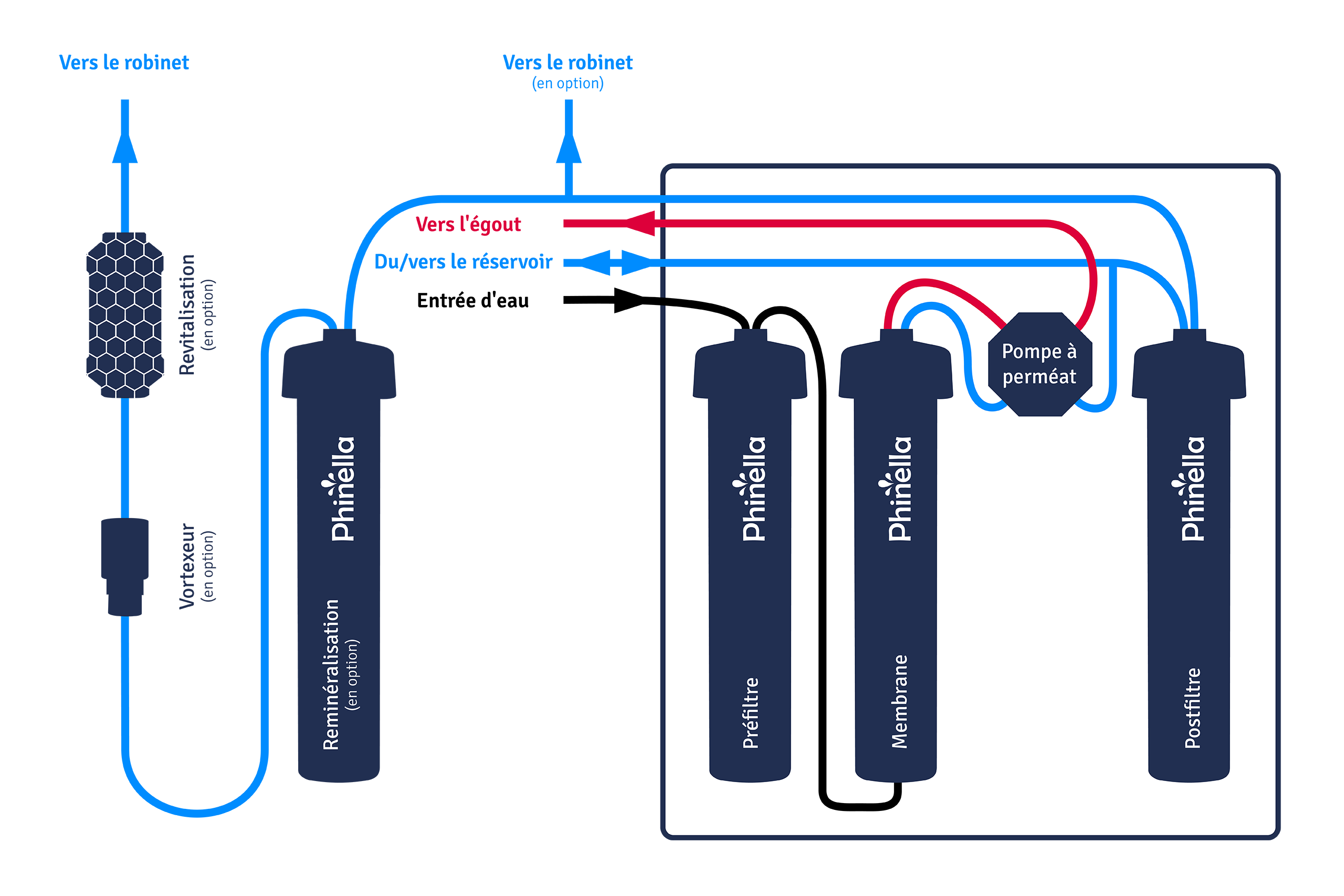 Structure schématique du Phinella Comfort